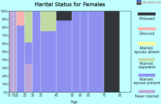 Rancho Banquete marital status for females