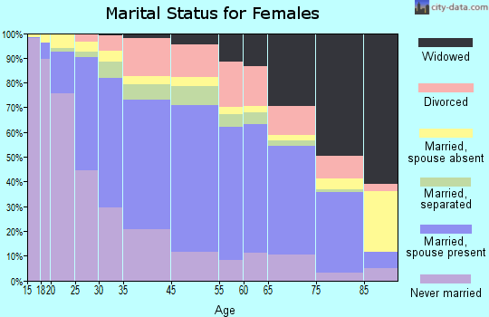 Montebello marital status for females
