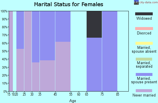 Rancho Chico marital status for females