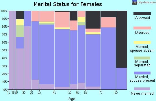 Rancho Viejo marital status for females
