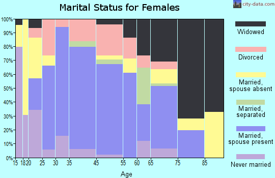Ranger marital status for females