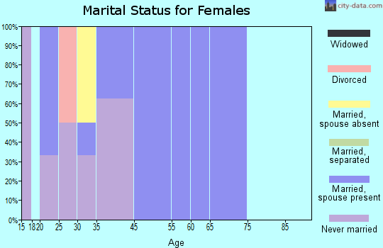 Rangerville marital status for females