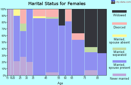 Rankin marital status for females
