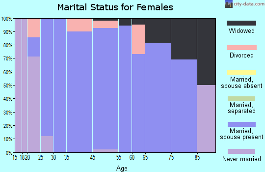 Ransom Canyon marital status for females