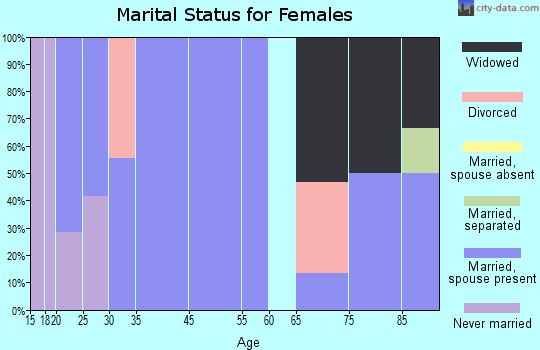 Ravenna marital status for females