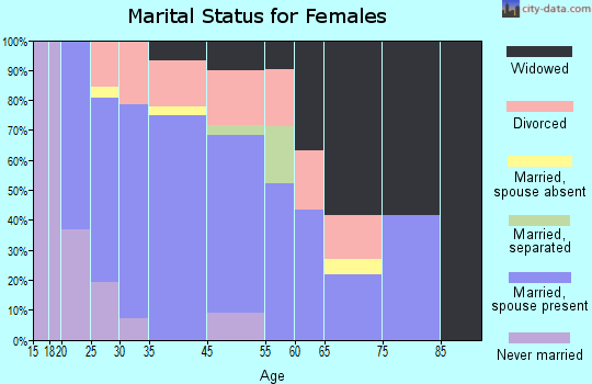Hollywood marital status for females