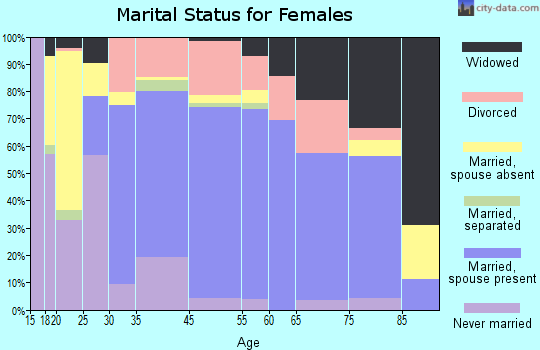 Montecito marital status for females