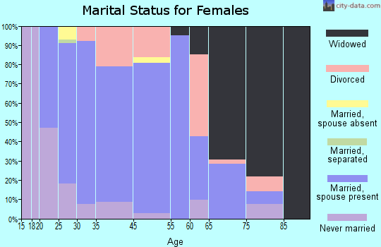 Red Oak marital status for females