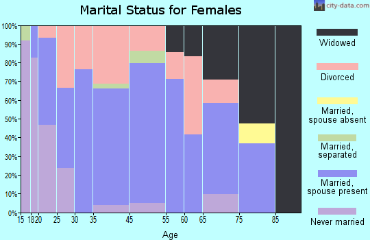 Redwater marital status for females