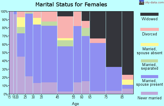 Refugio marital status for females