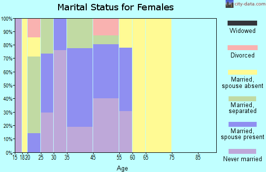 Reid Hope King marital status for females
