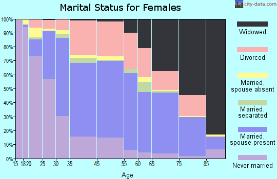 Monterey marital status for females