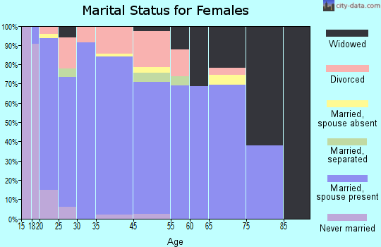 Reno marital status for females