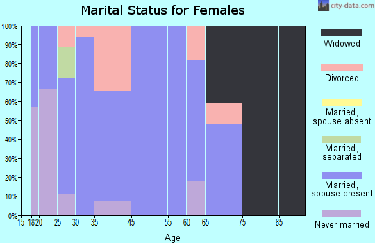Rhome marital status for females