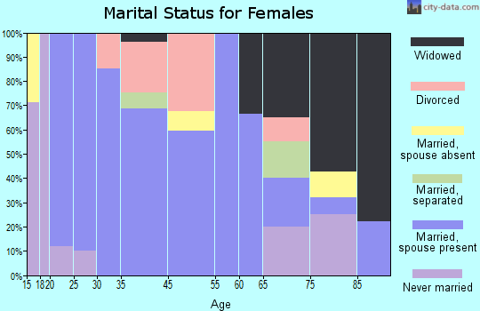 Rice marital status for females