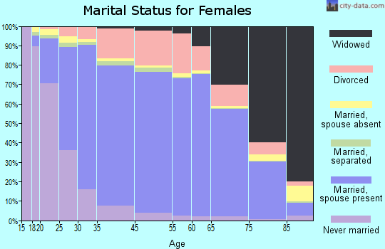 Richardson marital status for females