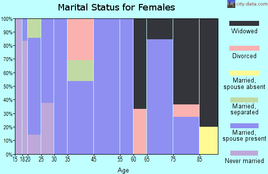 Richland Springs marital status for females