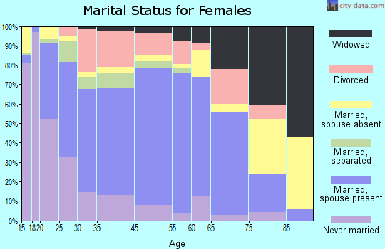 Richmond marital status for females