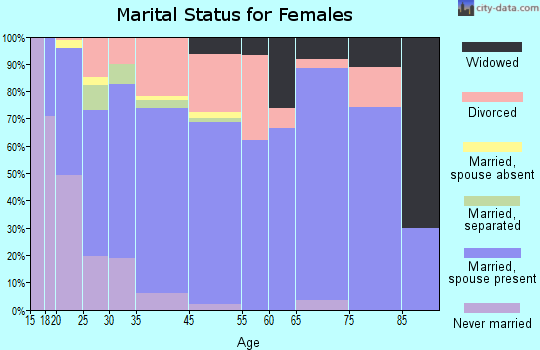 Richwood marital status for females