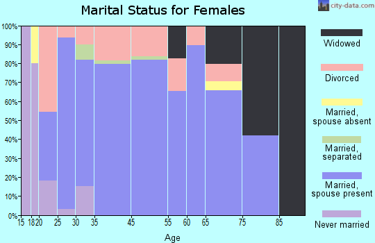 Riesel marital status for females