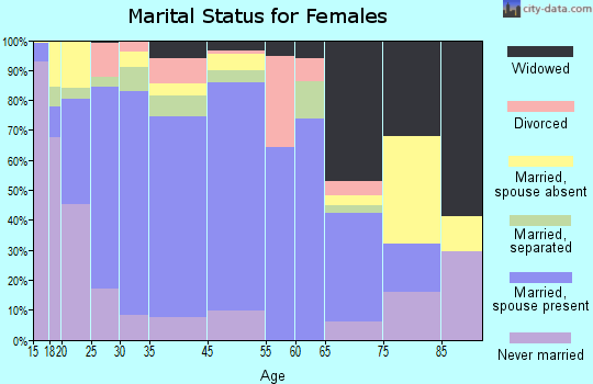 Rio Bravo marital status for females