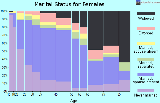 Rio Grande City marital status for females