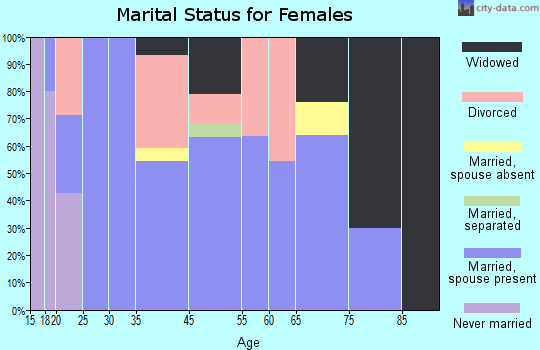 Rio Vista marital status for females