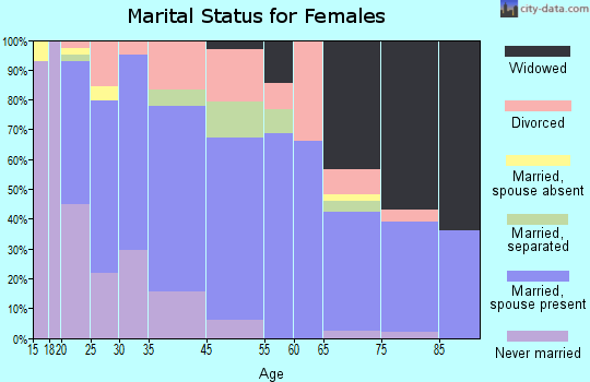 River Oaks marital status for females