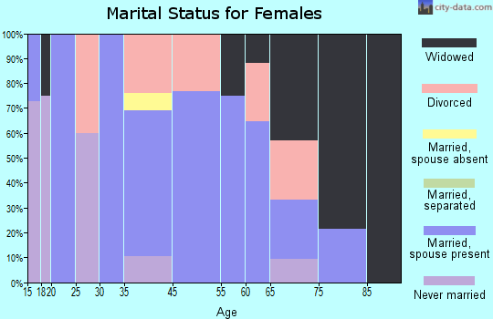 Riverside marital status for females