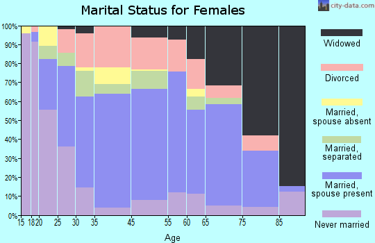 Robstown marital status for females