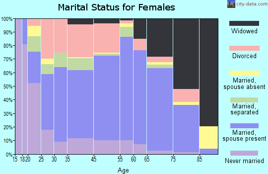 Rockport marital status for females