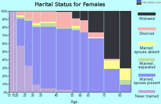 Rockwall marital status for females