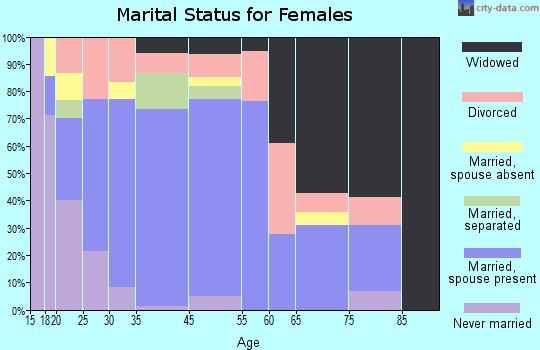 Rogers marital status for females