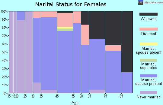 Rollingwood marital status for females