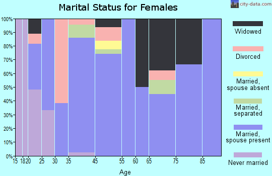 Rose City marital status for females