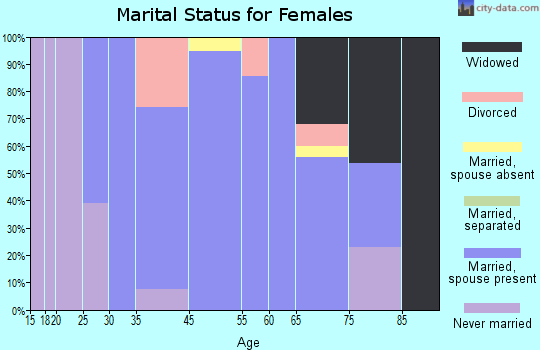 Rose Hill Acres marital status for females
