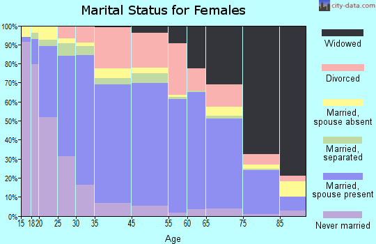 Rosenberg marital status for females