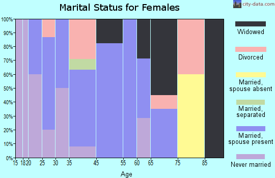Rosser marital status for females