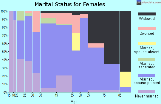 Rotan marital status for females