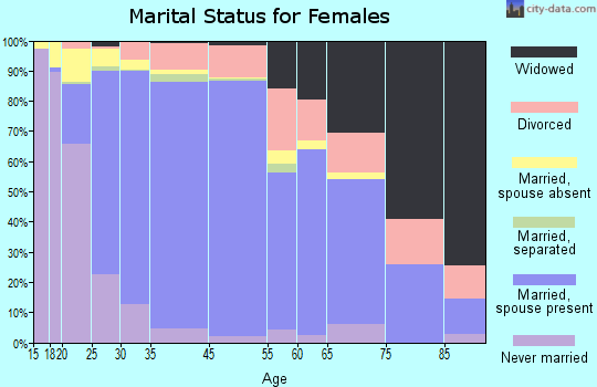Moorpark marital status for females