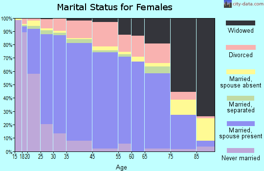 Round Rock marital status for females