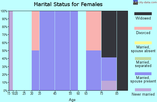 Round Top marital status for females