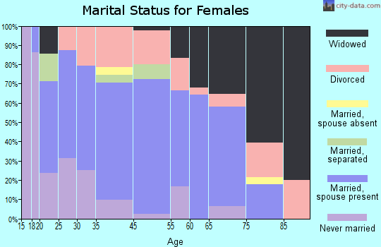 Roxton marital status for females
