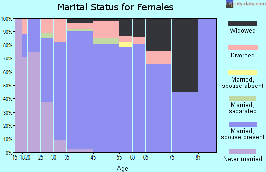 Runaway Bay marital status for females