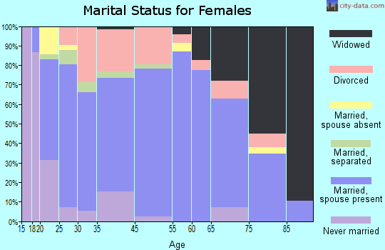 Sabinal marital status for females