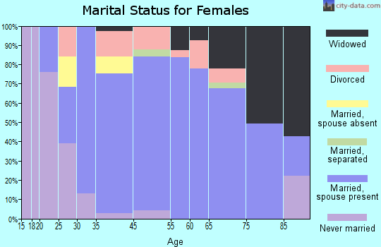 Morada marital status for females