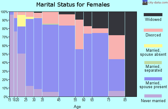 Sachse marital status for females
