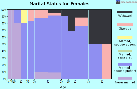 St. Paul marital status for females