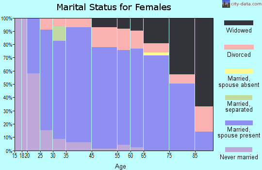 Salado marital status for females