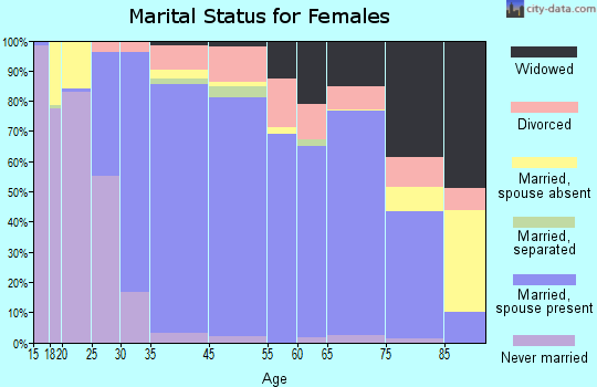 Moraga marital status for females